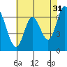 Smith Slough tide chart for Wednesday, May 31, 2023
