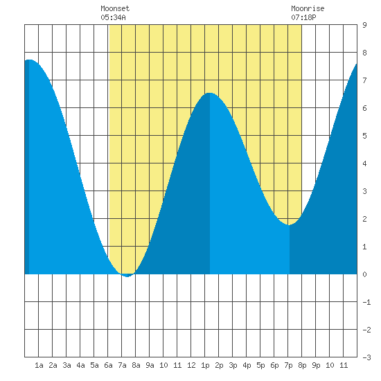 Smith Slough tide chart for Thursday, May 4, 2023