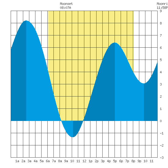 Smith Slough tide chart for Monday, May 8, 2023