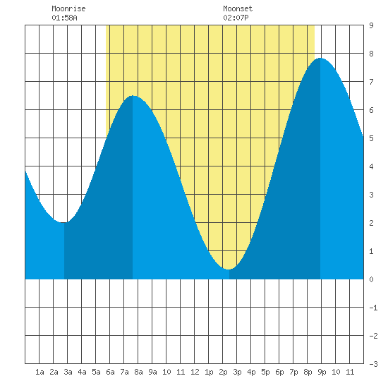 Smith Slough tide chart for Sunday, June 11, 2023