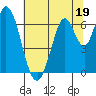 Smith Slough tide chart for Monday, June 19, 2023