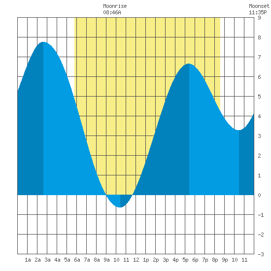 Smith Slough tide chart for Wednesday, June 21, 2023