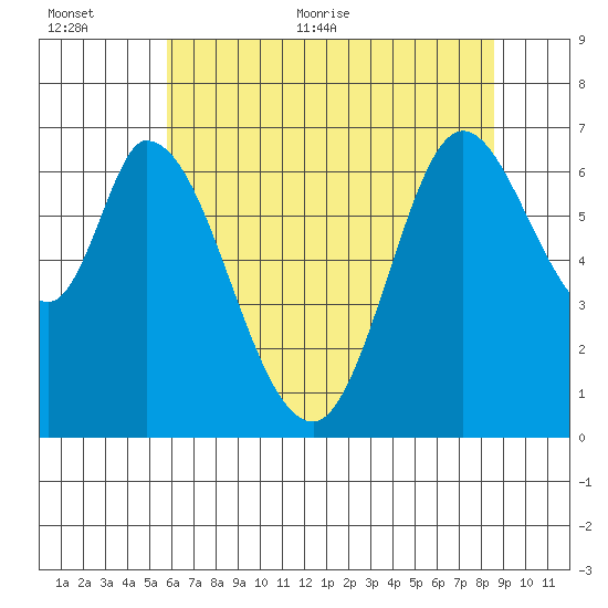 Smith Slough tide chart for Saturday, June 24, 2023