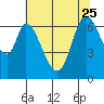 Smith Slough tide chart for Sunday, June 25, 2023