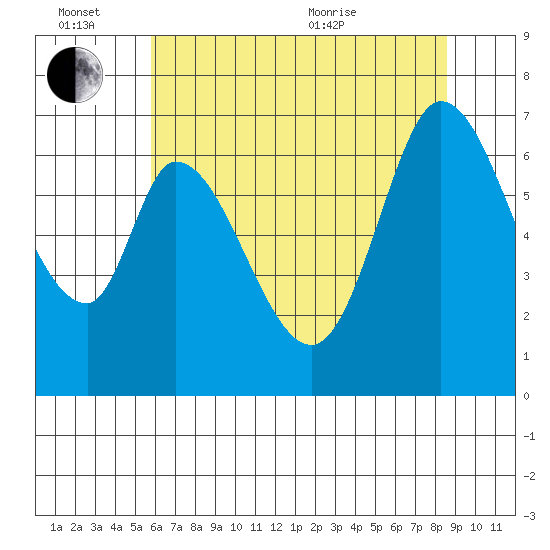 Smith Slough tide chart for Monday, June 26, 2023