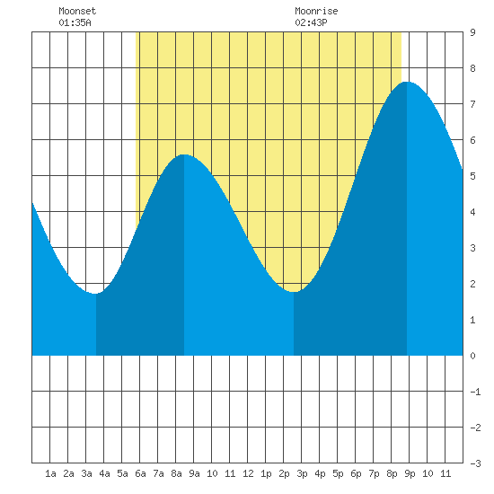 Smith Slough tide chart for Tuesday, June 27, 2023