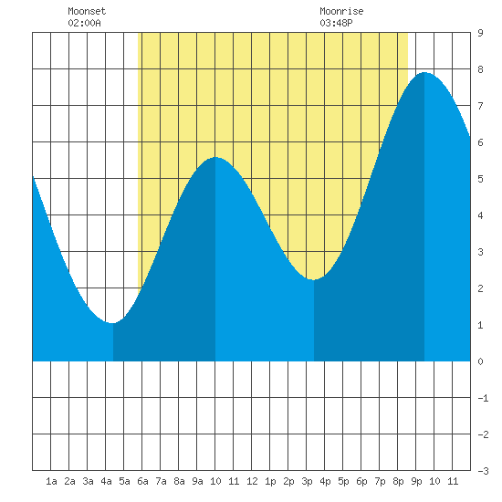 Smith Slough tide chart for Wednesday, June 28, 2023