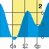 Smith Slough tide chart for Friday, June 2, 2023