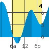 Smith Slough tide chart for Sunday, June 4, 2023