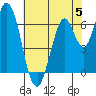Smith Slough tide chart for Monday, June 5, 2023