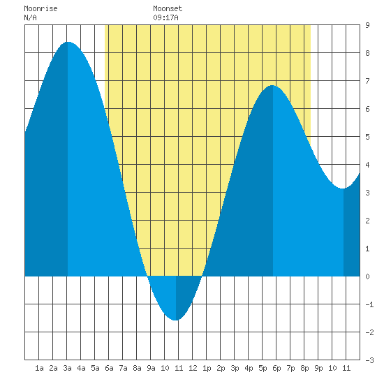 Smith Slough tide chart for Wednesday, June 7, 2023