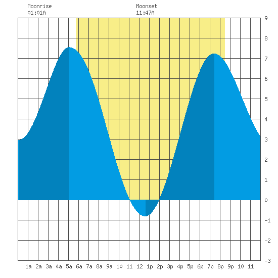 Smith Slough tide chart for Friday, June 9, 2023