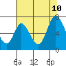 Smith Slough tide chart for Monday, July 10, 2023