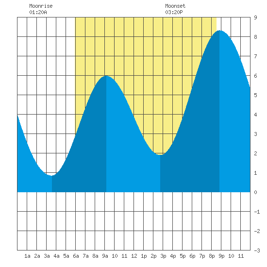 Smith Slough tide chart for Tuesday, July 11, 2023