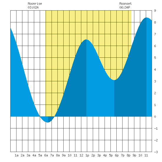 Smith Slough tide chart for Friday, July 14, 2023