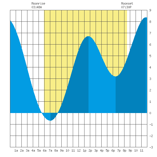 Smith Slough tide chart for Saturday, July 15, 2023