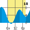 Smith Slough tide chart for Tuesday, July 18, 2023