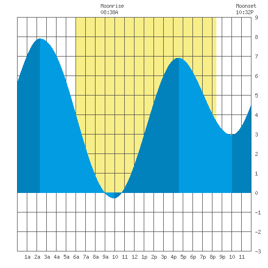 Smith Slough tide chart for Thursday, July 20, 2023