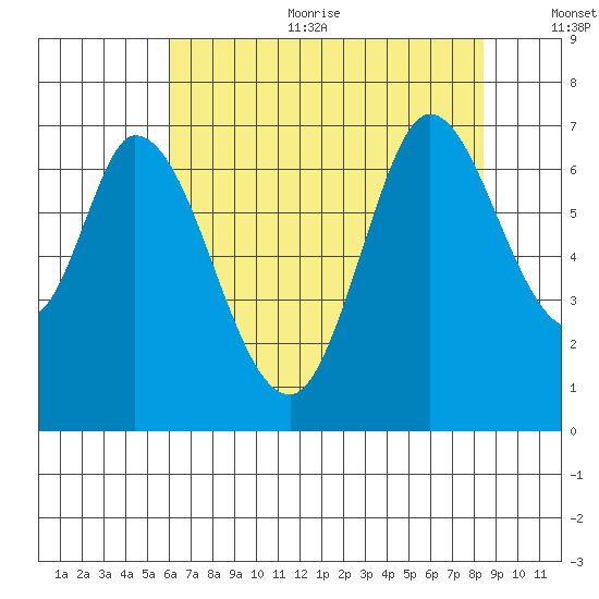 Smith Slough tide chart for Sunday, July 23, 2023