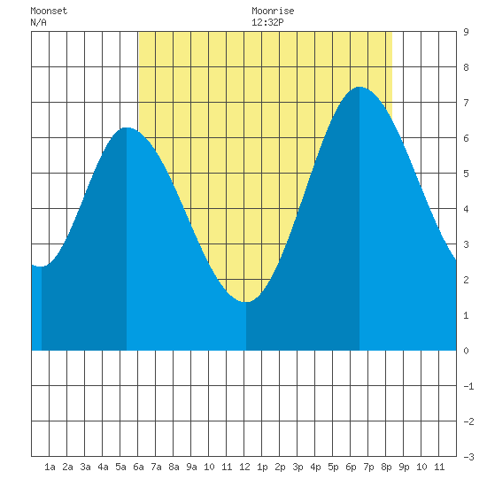 Smith Slough tide chart for Monday, July 24, 2023