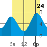 Smith Slough tide chart for Monday, July 24, 2023