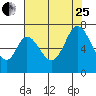 Smith Slough tide chart for Tuesday, July 25, 2023