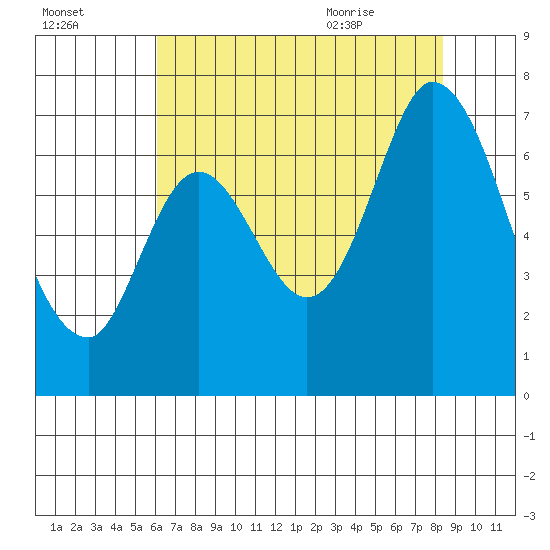 Smith Slough tide chart for Wednesday, July 26, 2023