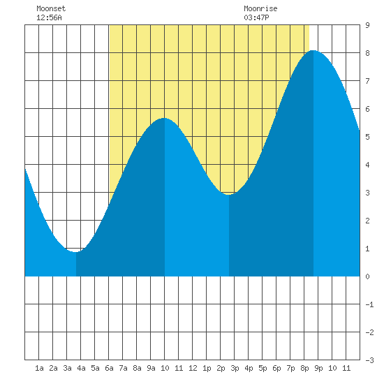 Smith Slough tide chart for Thursday, July 27, 2023