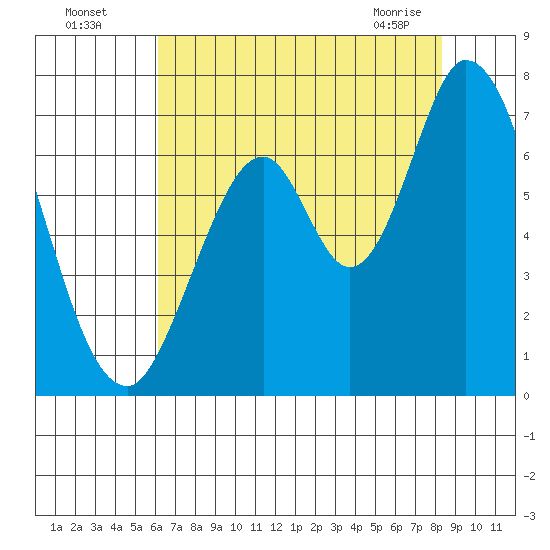 Smith Slough tide chart for Friday, July 28, 2023