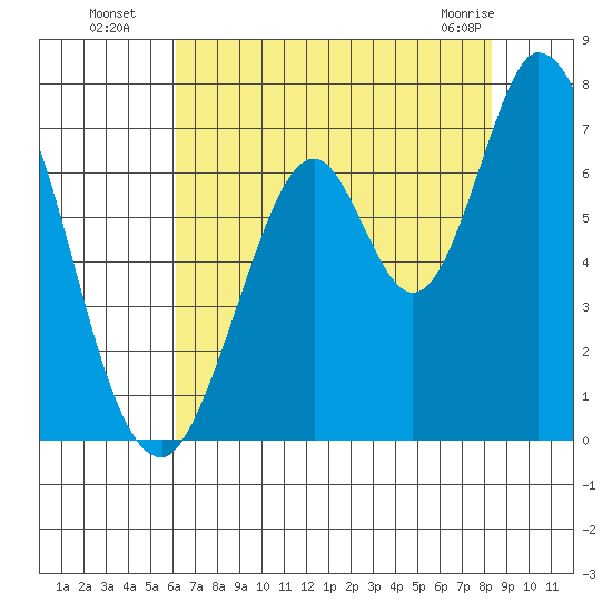 Smith Slough tide chart for Saturday, July 29, 2023