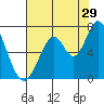 Smith Slough tide chart for Saturday, July 29, 2023