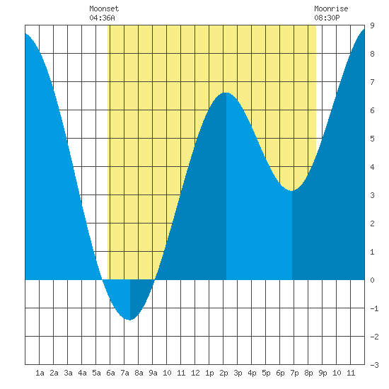 Smith Slough tide chart for Sunday, July 2, 2023