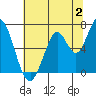 Smith Slough tide chart for Sunday, July 2, 2023