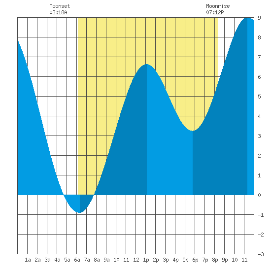 Smith Slough tide chart for Sunday, July 30, 2023