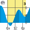 Smith Slough tide chart for Monday, July 3, 2023