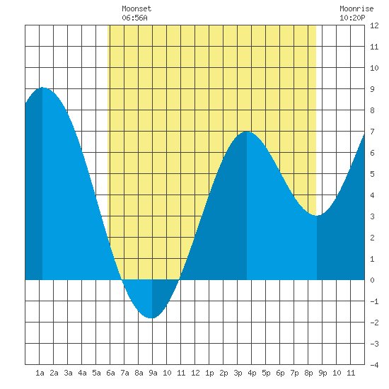 Smith Slough tide chart for Tuesday, July 4, 2023