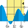 Smith Slough tide chart for Tuesday, July 4, 2023