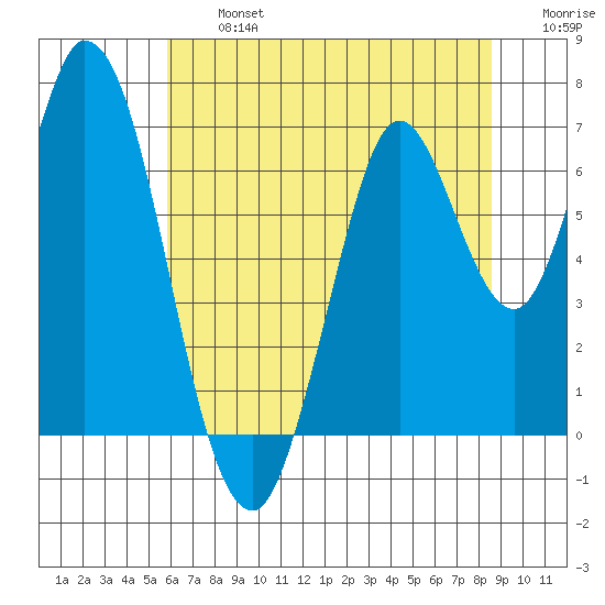 Smith Slough tide chart for Wednesday, July 5, 2023
