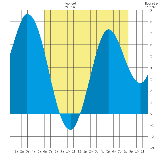Smith Slough tide chart for Thursday, July 6, 2023