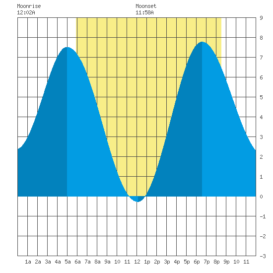 Smith Slough tide chart for Saturday, July 8, 2023
