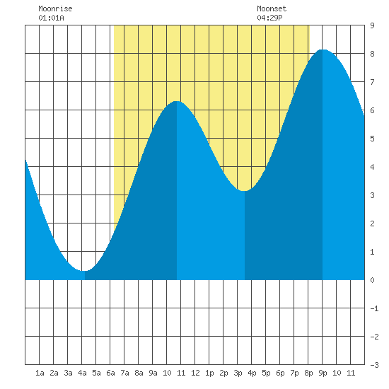 Smith Slough tide chart for Thursday, August 10, 2023