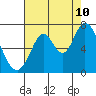 Smith Slough tide chart for Thursday, August 10, 2023
