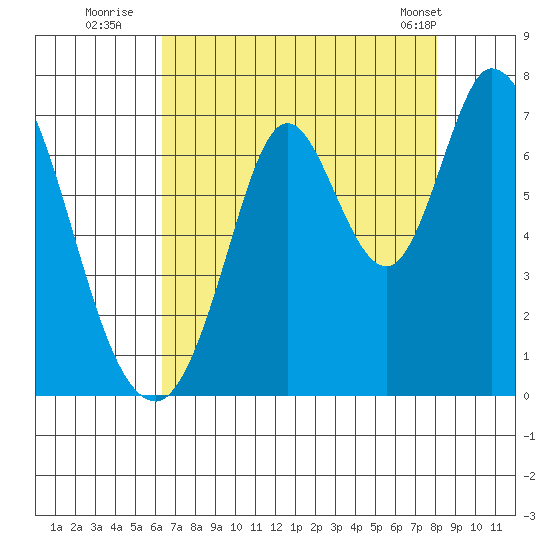 Smith Slough tide chart for Saturday, August 12, 2023