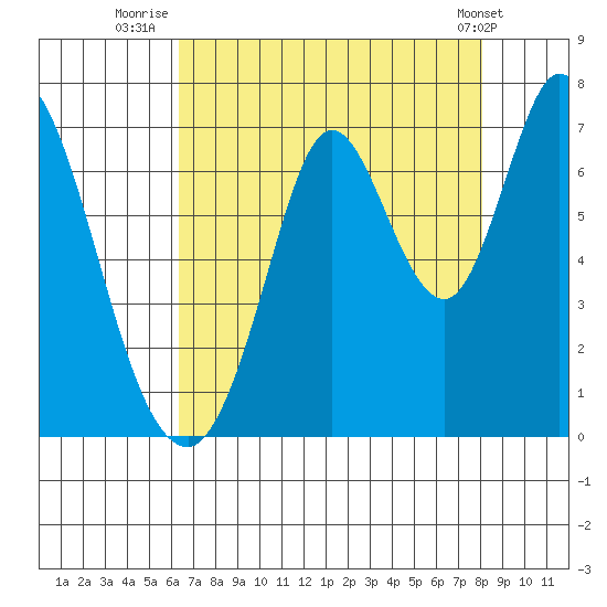 Smith Slough tide chart for Sunday, August 13, 2023