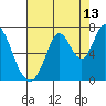 Smith Slough tide chart for Sunday, August 13, 2023