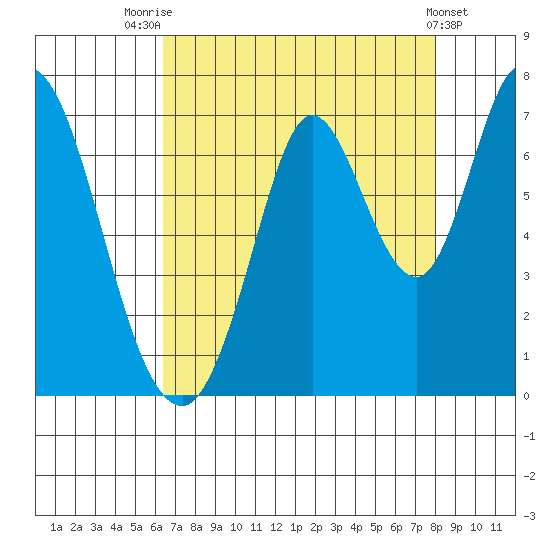 Smith Slough tide chart for Monday, August 14, 2023