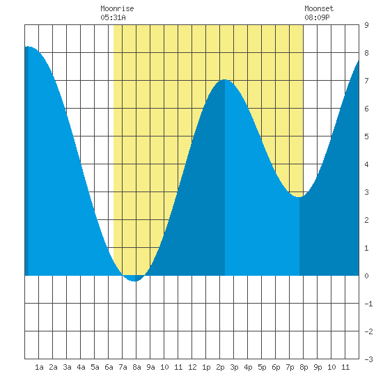 Smith Slough tide chart for Tuesday, August 15, 2023