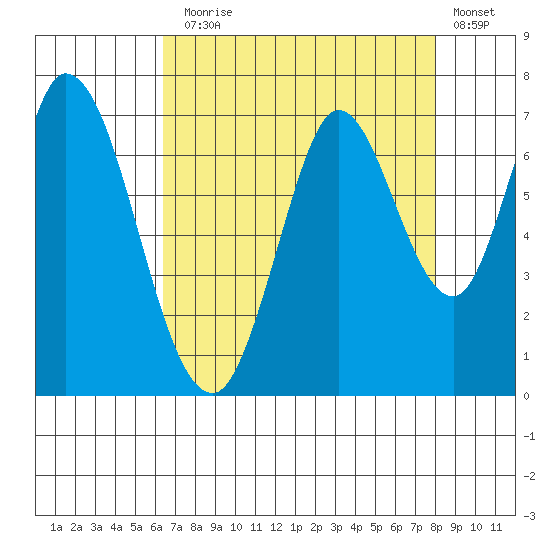 Smith Slough tide chart for Thursday, August 17, 2023