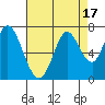 Smith Slough tide chart for Thursday, August 17, 2023
