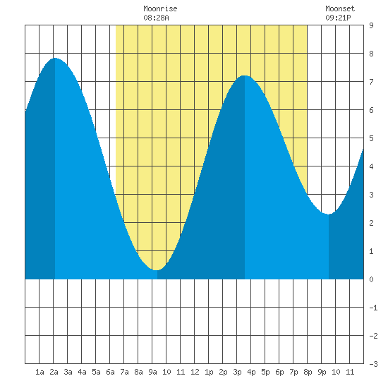 Smith Slough tide chart for Friday, August 18, 2023
